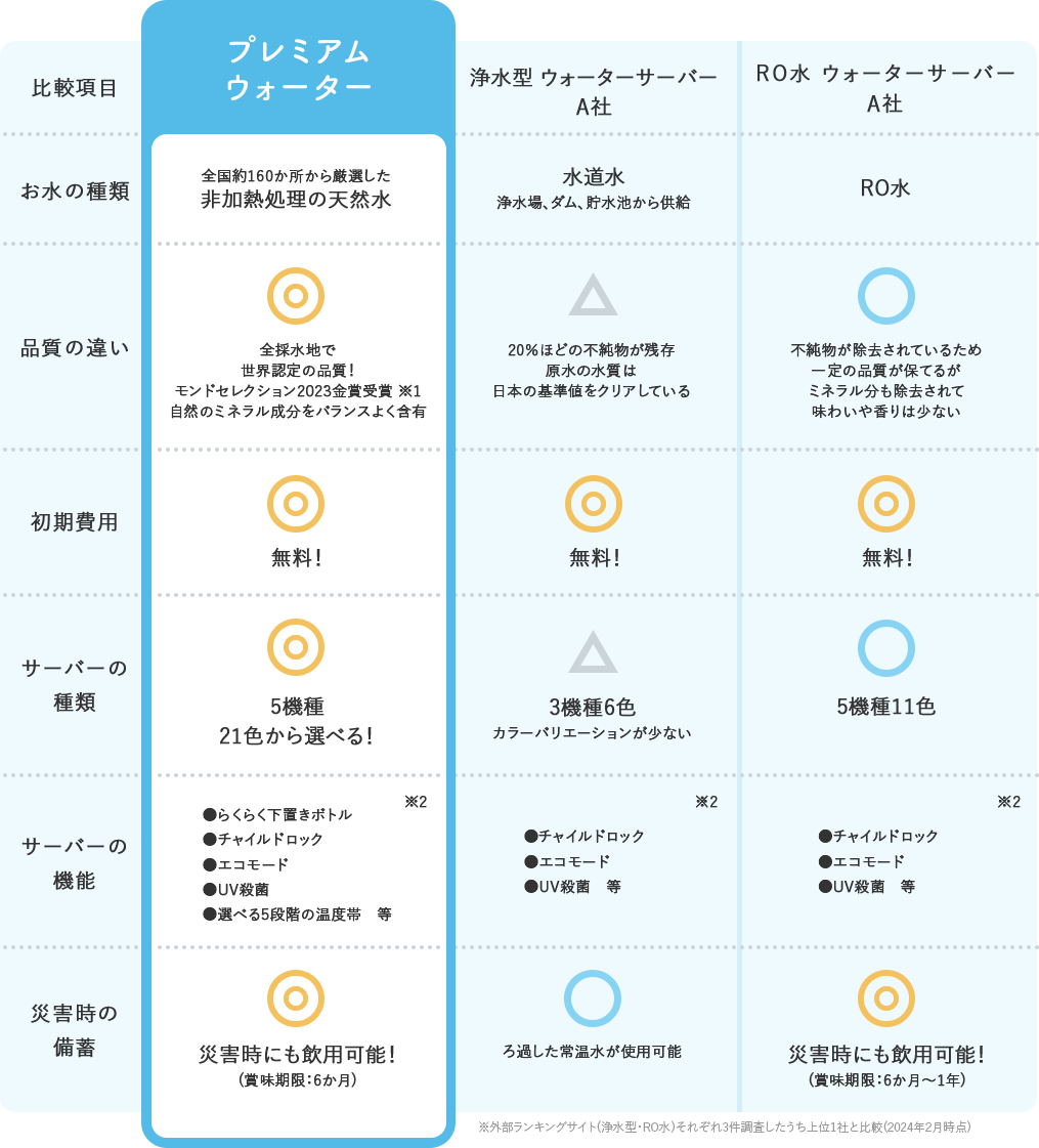 他社との比較表