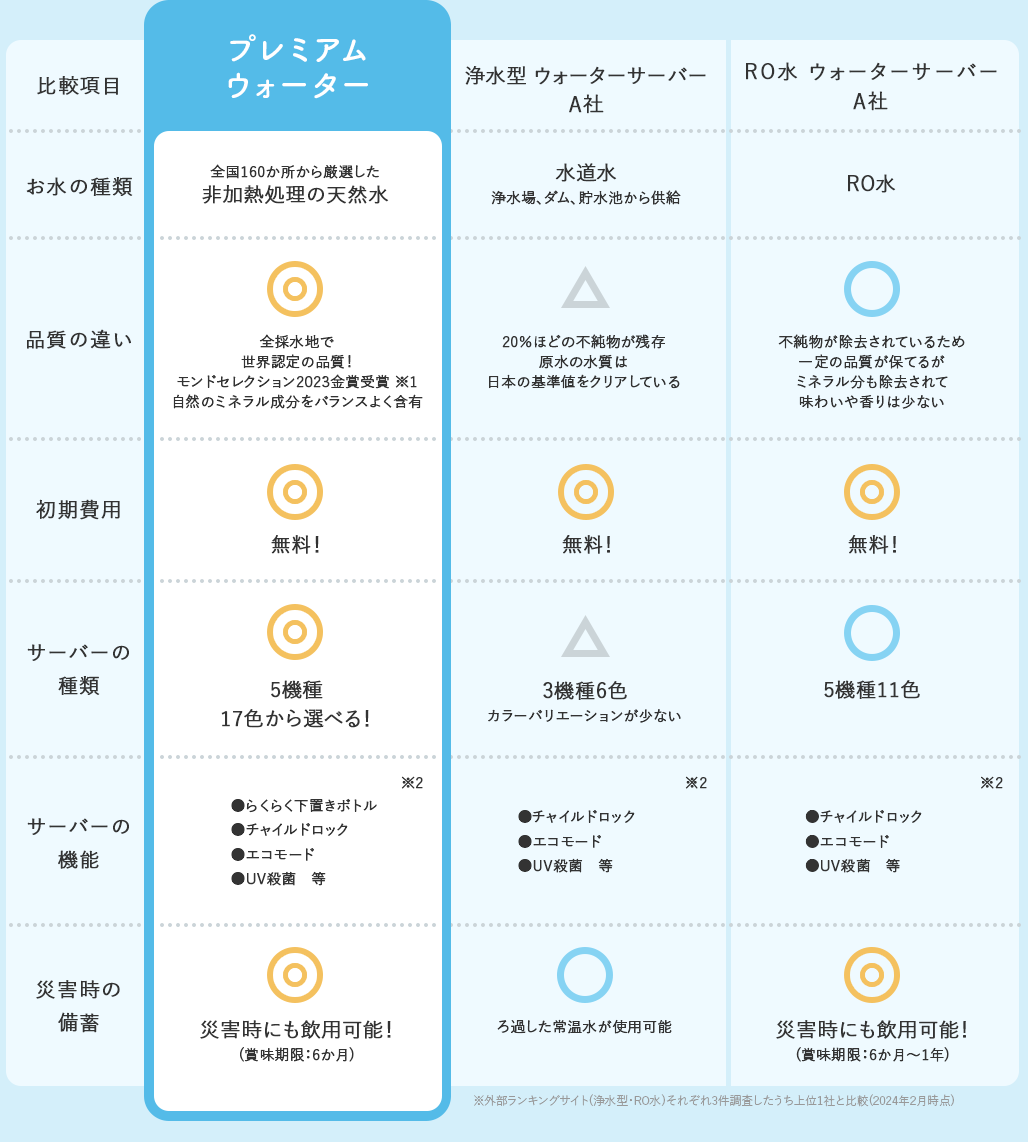 浄水型、RO水ウォーターサーバーとの比較