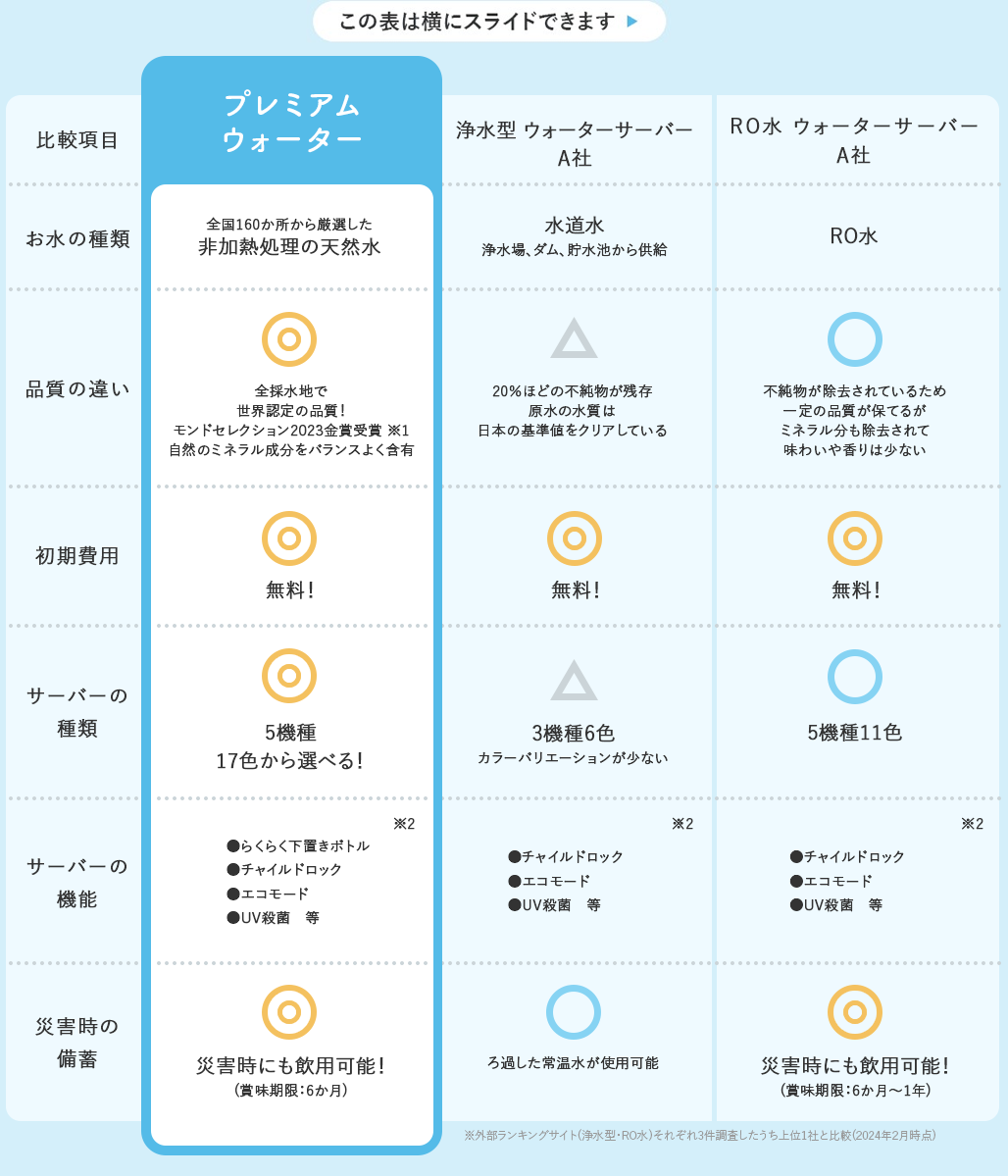 浄水型、RO水ウォーターサーバーとの比較