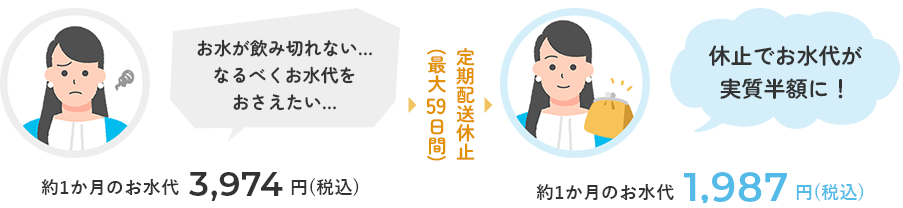 休止すれば約1か月のお水代が1,987円(税込)！