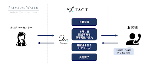 プレミアムウォーター『AIコンシェルジュ®』を活用した 再配達受付サービスの提供を開始！