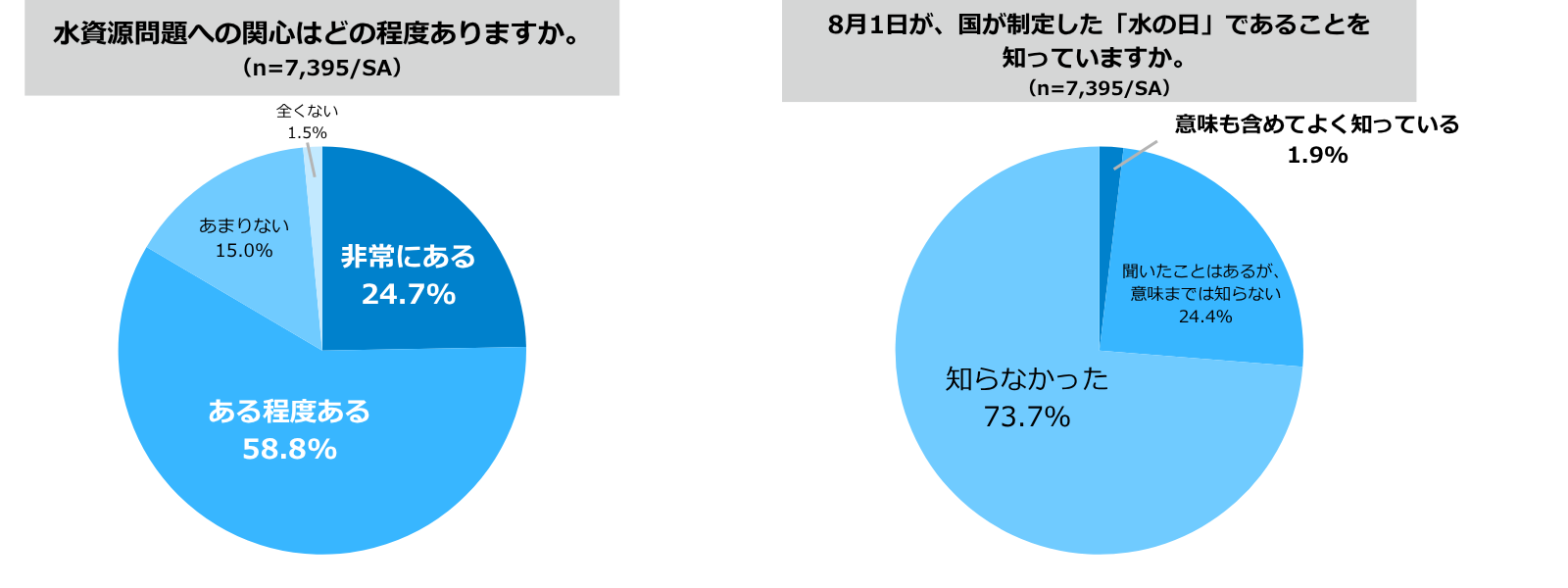 水資源問題への関心と水の日認知度 調査グラフ
