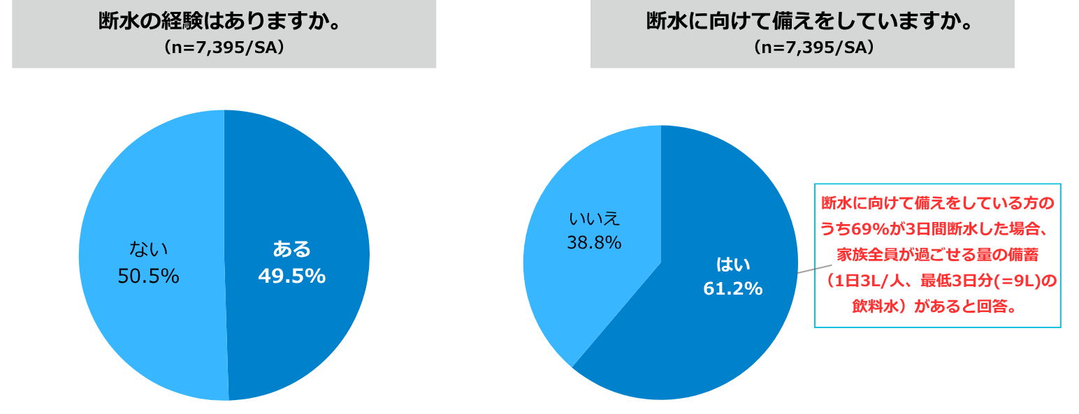 断水経験と断水への備え 調査グラフ