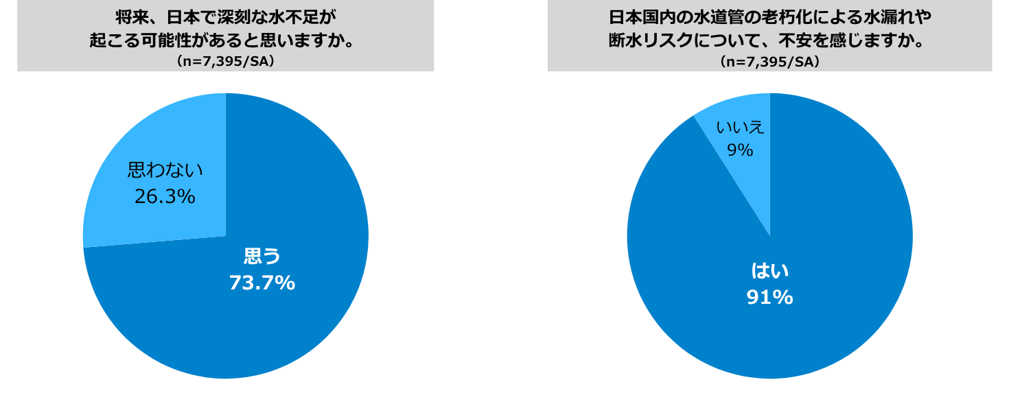 将来の水不足の可能性と水道管老朽化への不安 調査グラフ