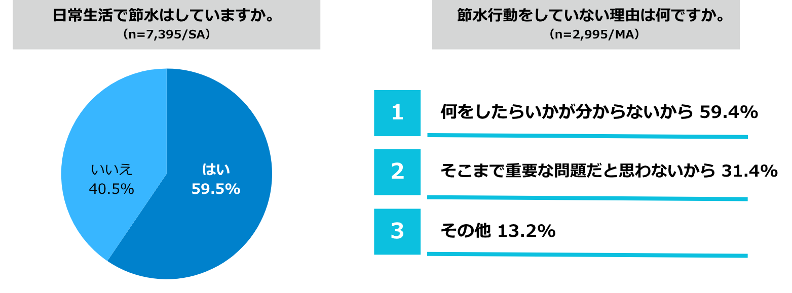 日常生活の節水と節水行動をしていない理由 調査グラフ