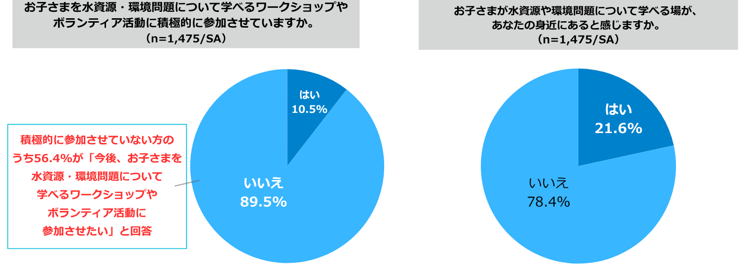 日常生活の節水と節水行動をしていない理由 調査グラフ