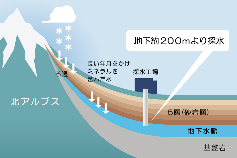 徹底した品質管理で安心・安全なお水