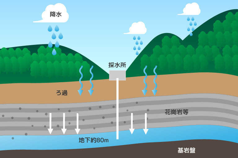様々な岩質が連なる地層によってろ過されたお水には、シリカやサルフェートなどを含有