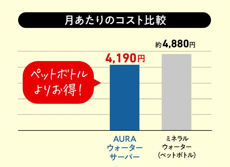 月あたりのコスト比較