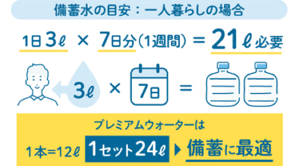 備蓄水の目安：一人暮らしの場合／1日3ℓx7日分（1週間）=21ℓ必要｜プレミアムウォーターは1本=12ℓ（1セット24ℓ）→備蓄に最適