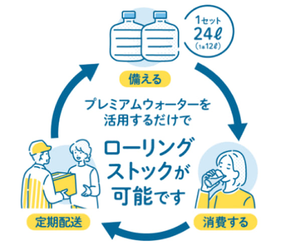 プレミアムウォーターを活用するだけでローリングストックが可能です