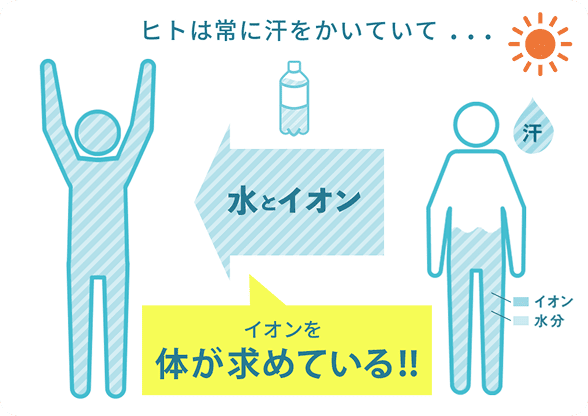 ヒトは常に汗をかいていて...｜イオンを体が求めている!!