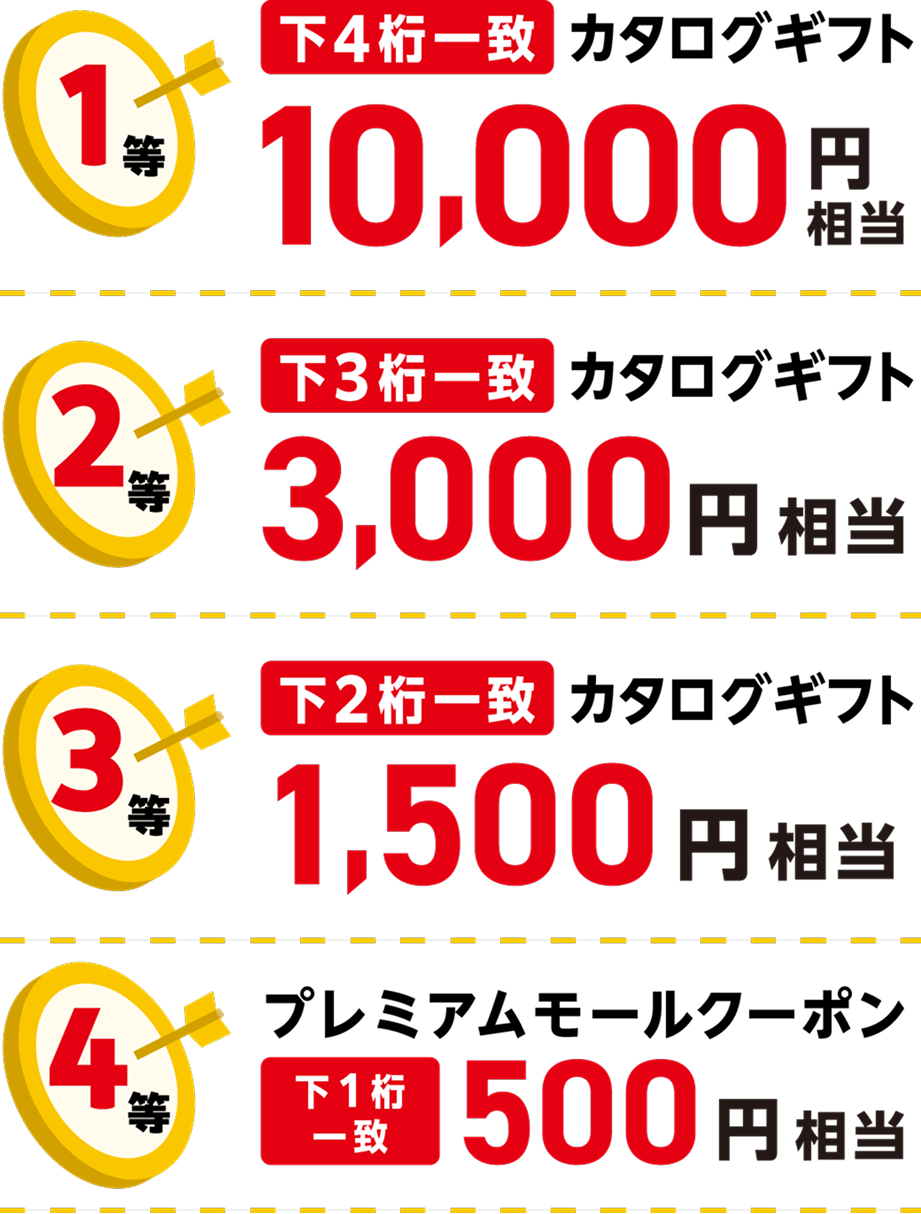 1等 カタログギフト10,000円、2等 カタログギフト3,000円、3等 カタログギフト1,500円、4等 プレミアムモールクーポン500円