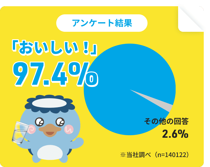 「おいしい！」97.4%|その他の回答2.6%